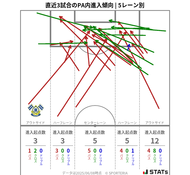 PA内への進入傾向