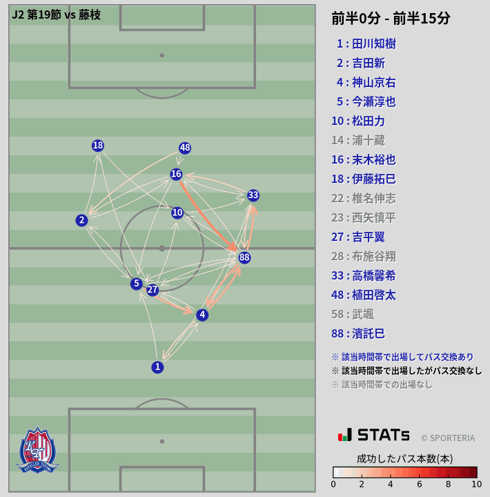 時間帯別パスネットワーク図