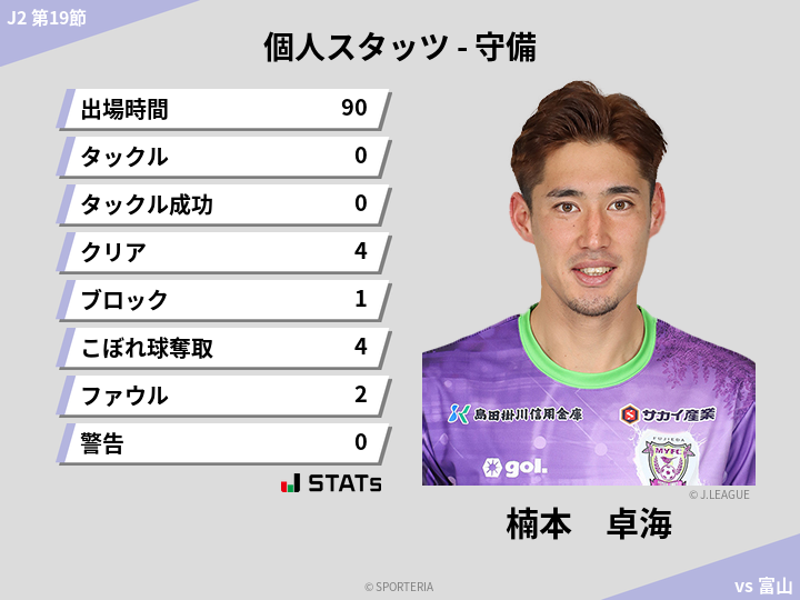 守備スタッツ - 楠本　卓海