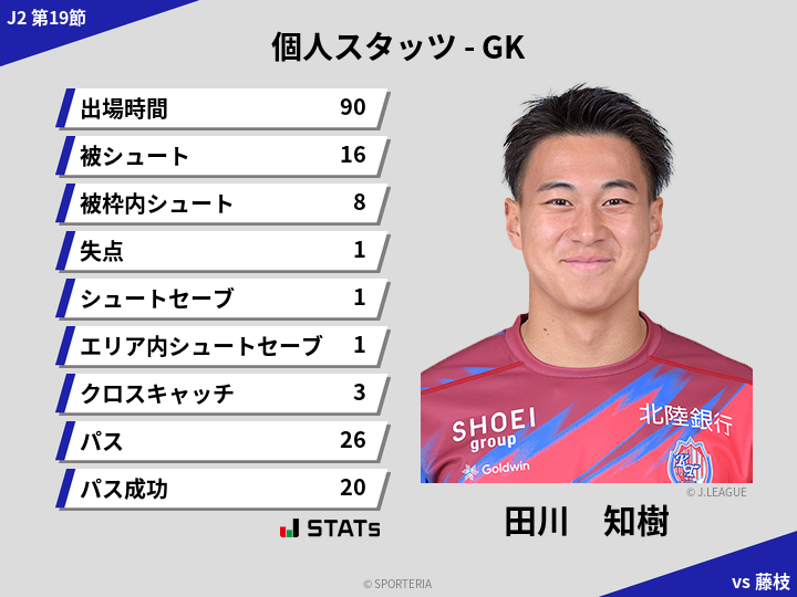 GKスタッツ - 田川　知樹