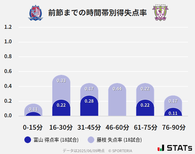 時間帯別得失点率