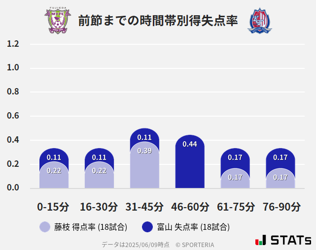 時間帯別得失点率