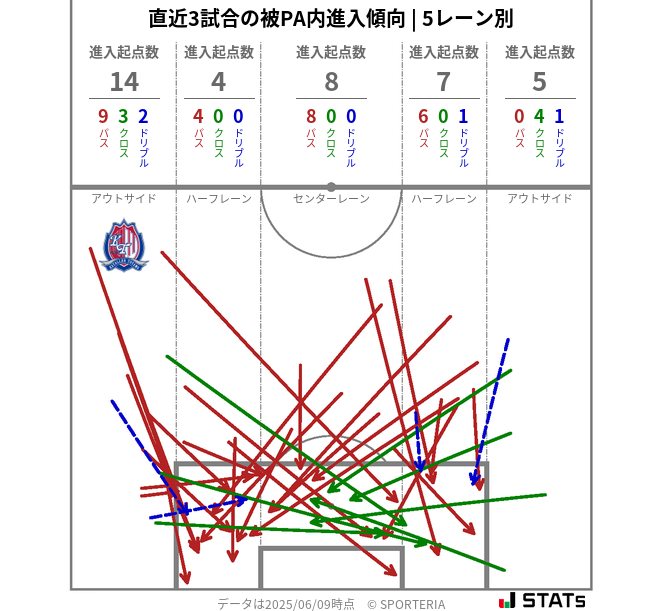 被PA内への進入傾向