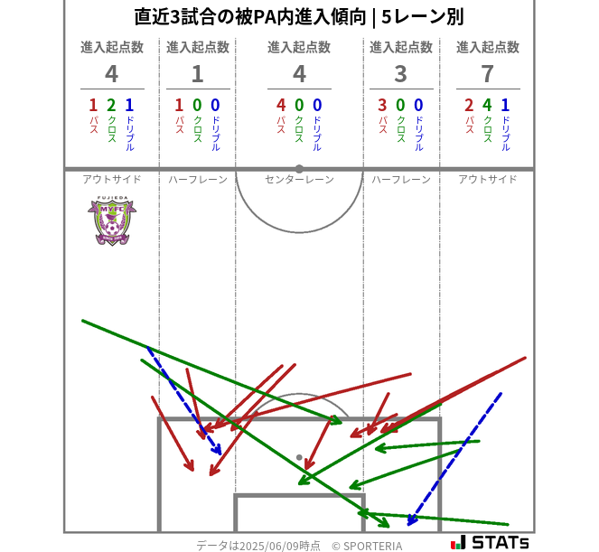 被PA内への進入傾向
