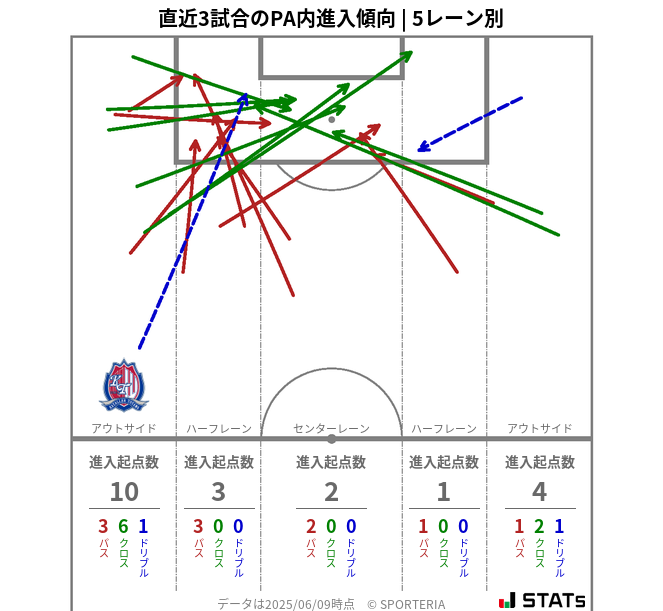 PA内への進入傾向
