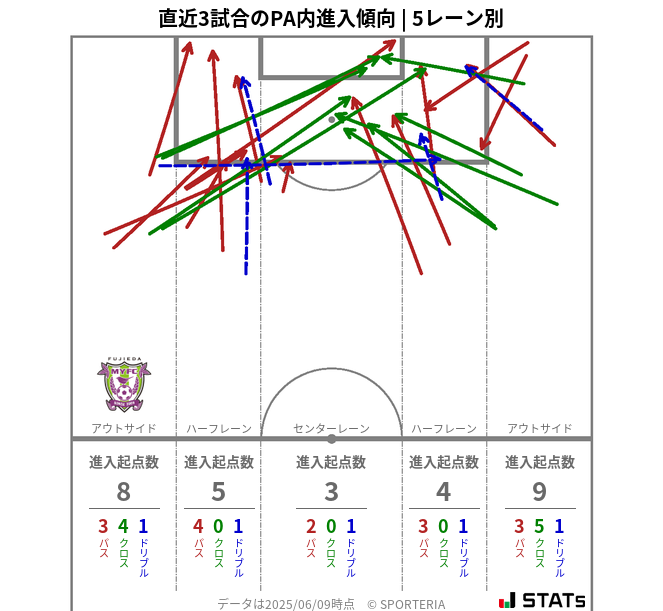 PA内への進入傾向