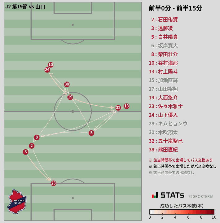 時間帯別パスネットワーク図