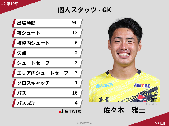 GKスタッツ - 佐々木　雅士