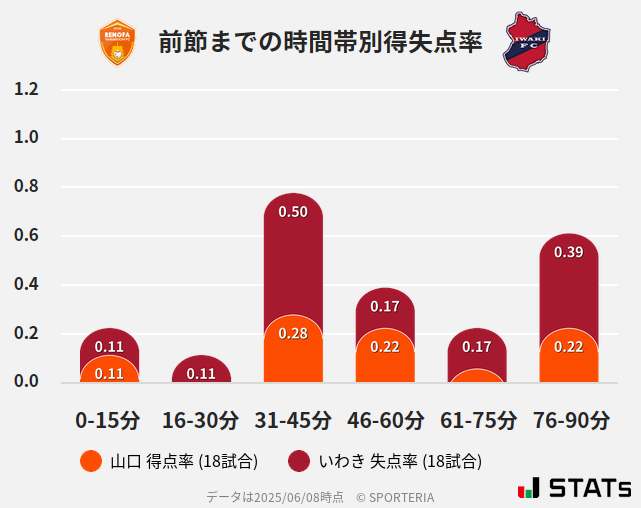 時間帯別得失点率