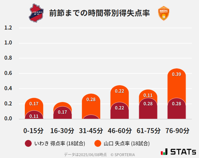 時間帯別得失点率