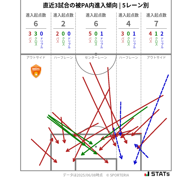 被PA内への進入傾向