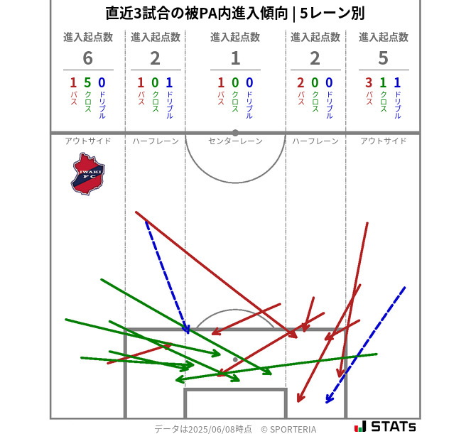 被PA内への進入傾向