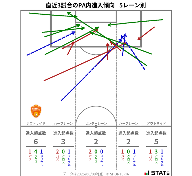 PA内への進入傾向
