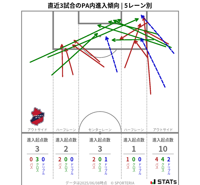 PA内への進入傾向
