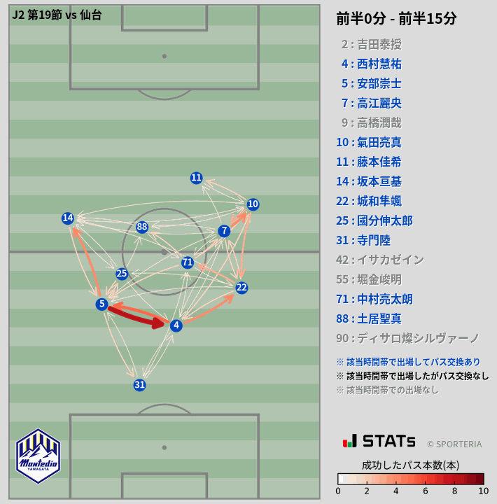 時間帯別パスネットワーク図