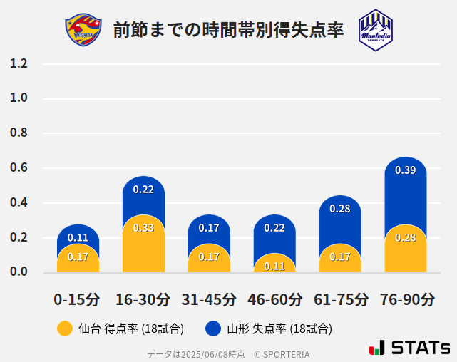 時間帯別得失点率