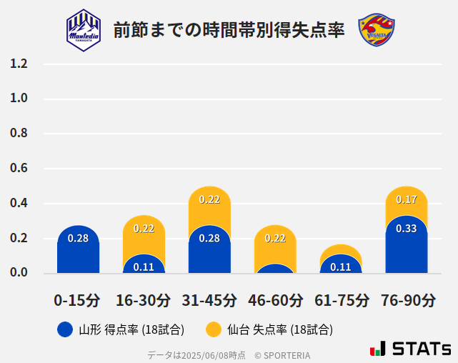 時間帯別得失点率