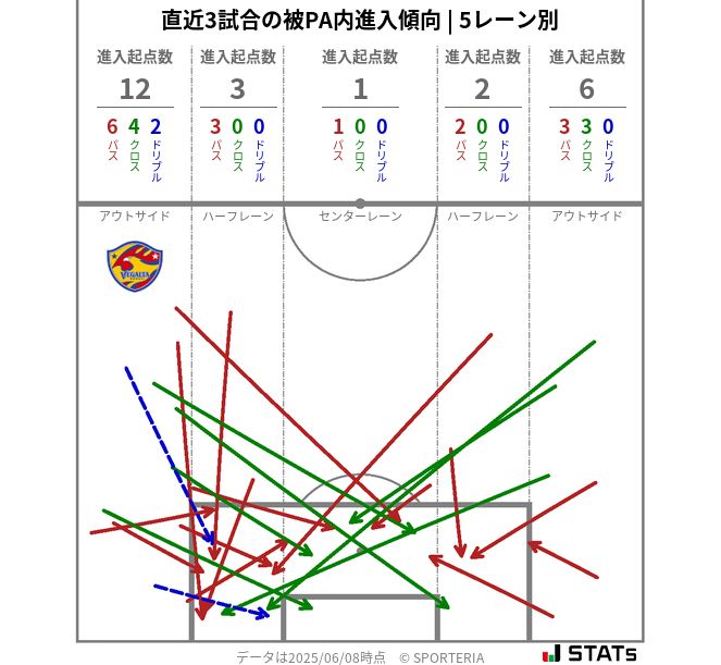 被PA内への進入傾向