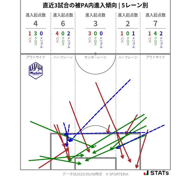 被PA内への進入傾向