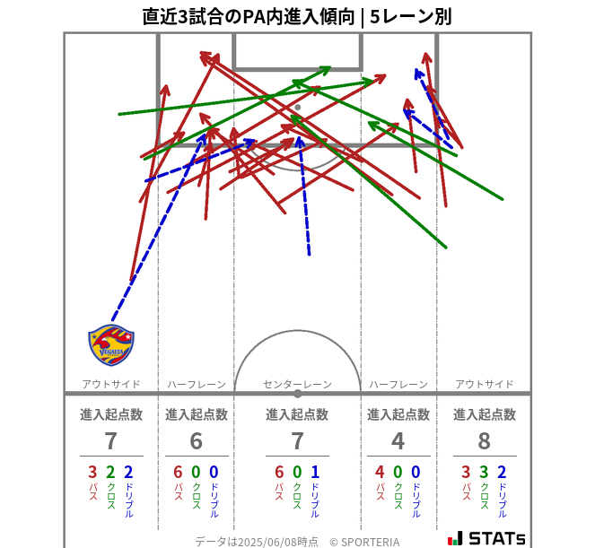 PA内への進入傾向