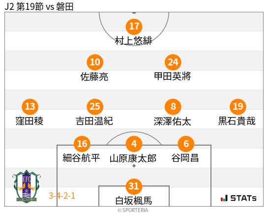 フォーメーション図
