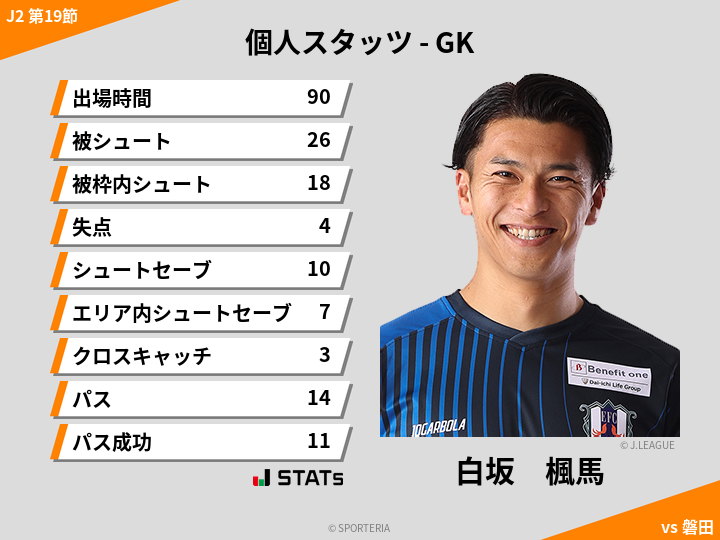 GKスタッツ - 白坂　楓馬