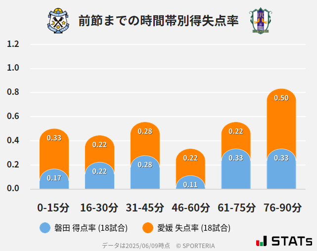 時間帯別得失点率