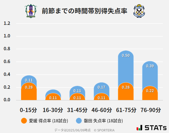 時間帯別得失点率