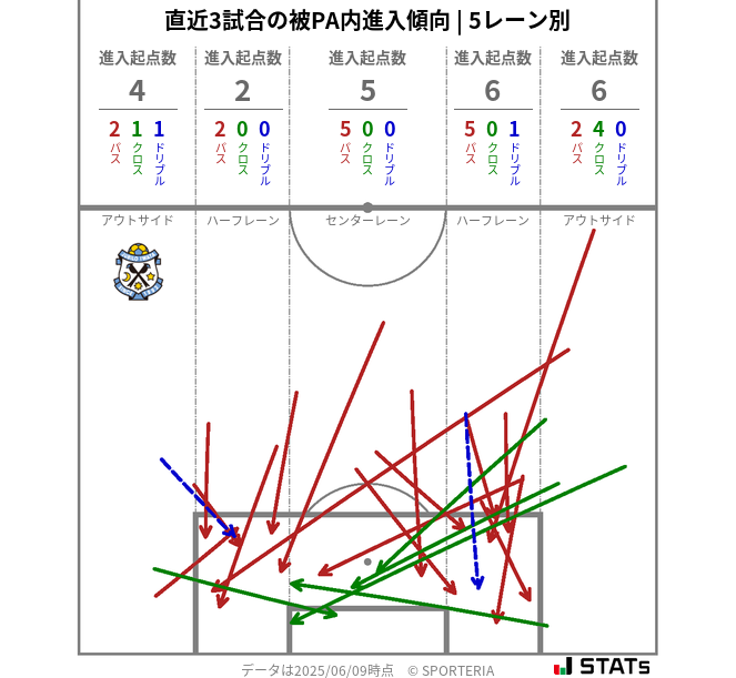 被PA内への進入傾向