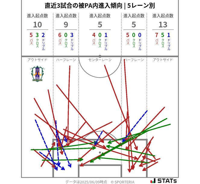 被PA内への進入傾向