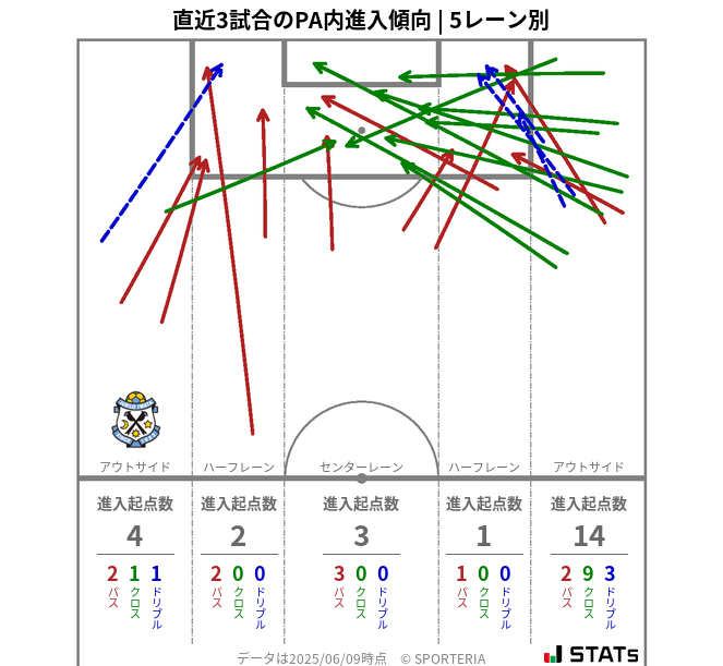 PA内への進入傾向