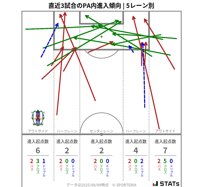 PA内への進入傾向