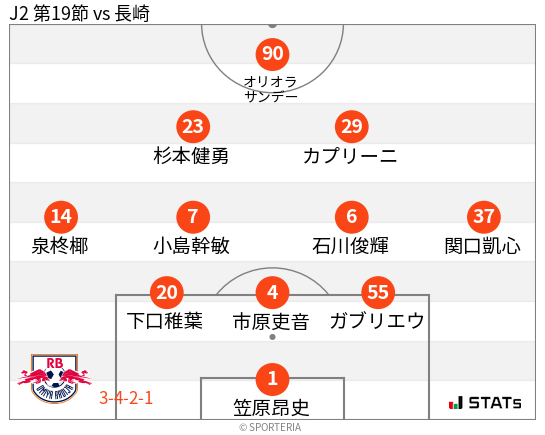 フォーメーション図