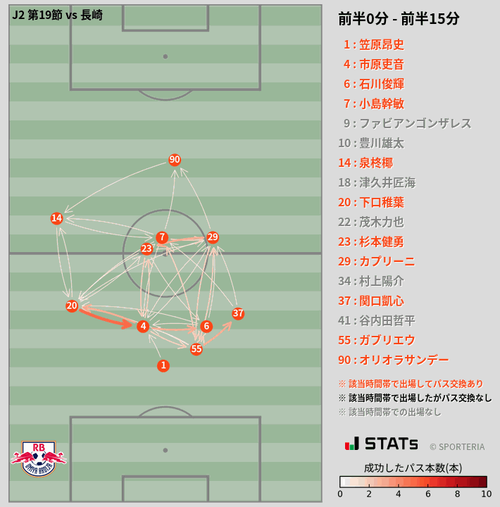 時間帯別パスネットワーク図