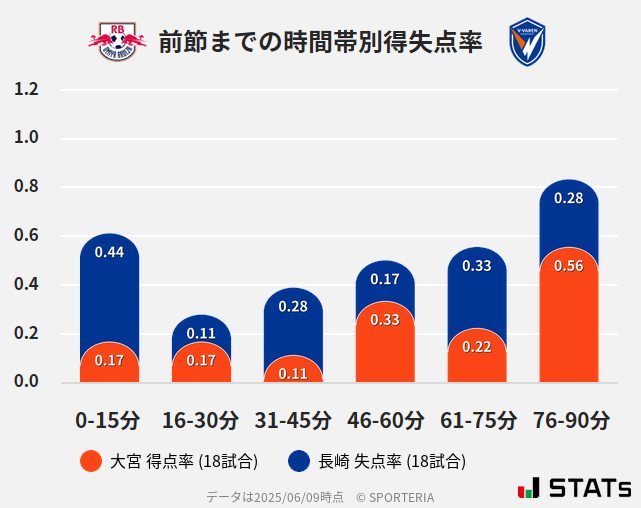 時間帯別得失点率
