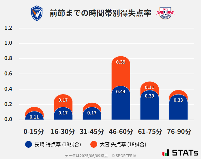時間帯別得失点率