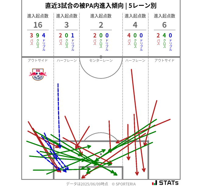 被PA内への進入傾向