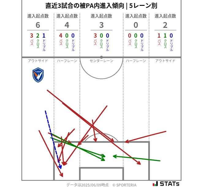 被PA内への進入傾向