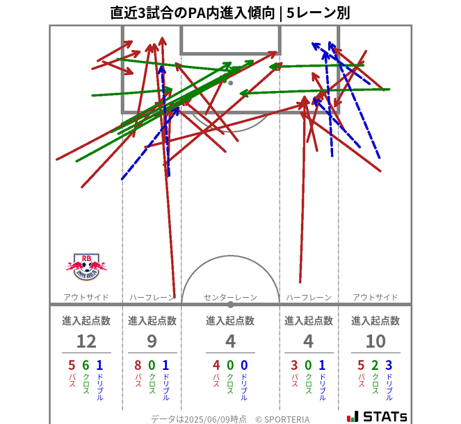 PA内への進入傾向