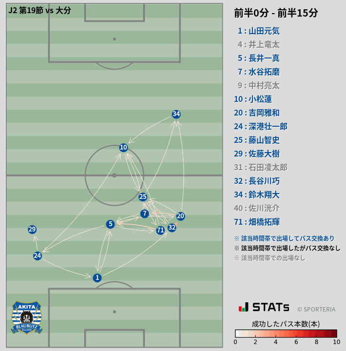時間帯別パスネットワーク図