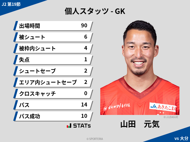 GKスタッツ - 山田　元気