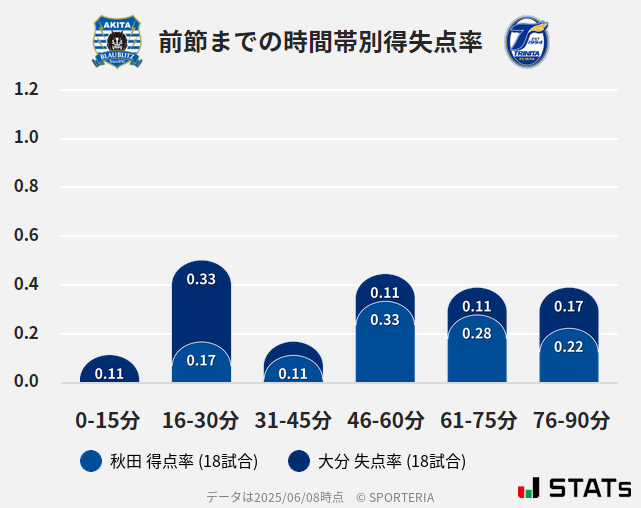 時間帯別得失点率