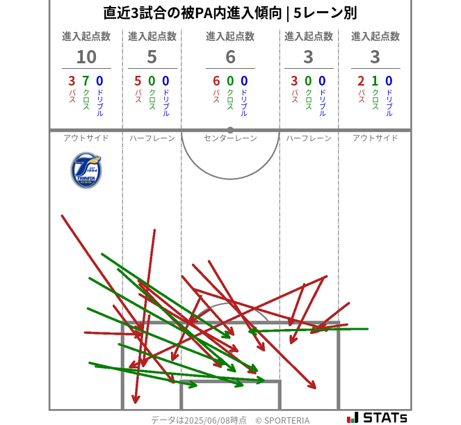 被PA内への進入傾向