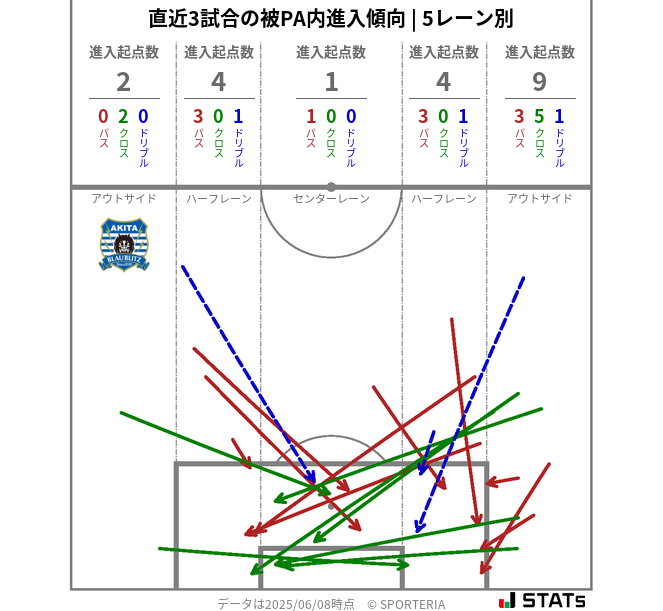 被PA内への進入傾向
