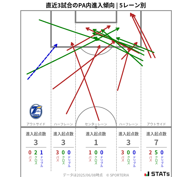 PA内への進入傾向