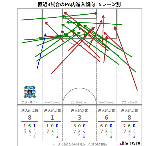 PA内への進入傾向