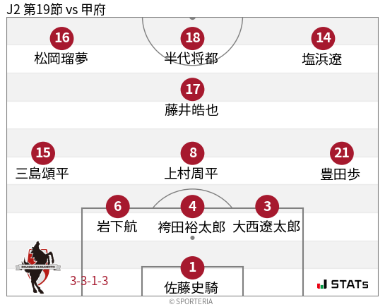 フォーメーション図