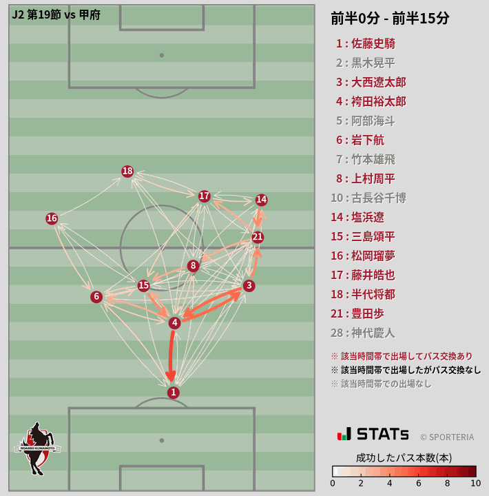 時間帯別パスネットワーク図