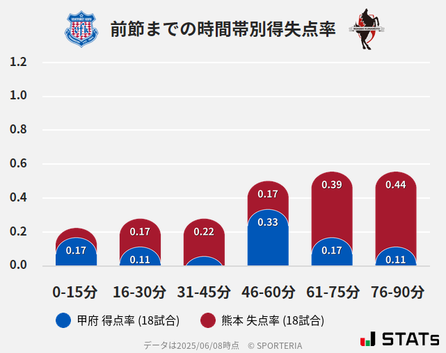 時間帯別得失点率