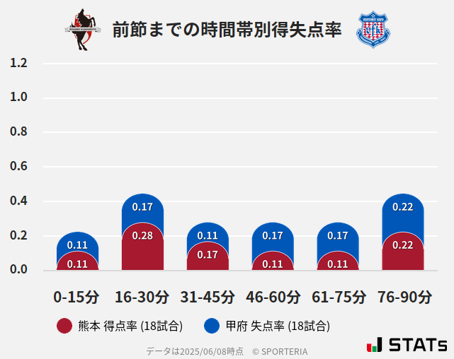 時間帯別得失点率